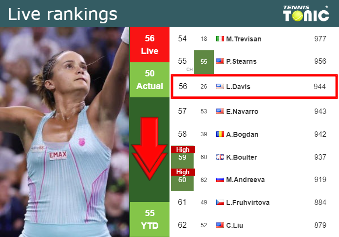 LIVE RANKINGS. Davis goes down prior to taking on Kovinic at the U.S. Open Monday Live Ranking Lauren Davis