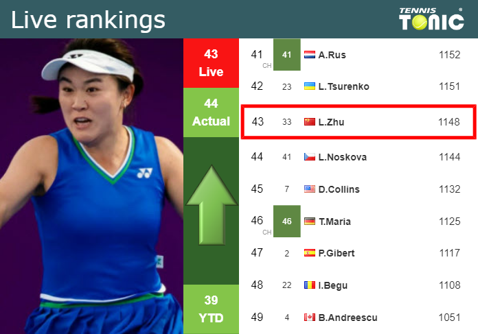 LIVE RANKINGS. Zhu improves her rank ahead of competing against Sherif at the U.S. Open Monday Live Ranking Lin Zhu