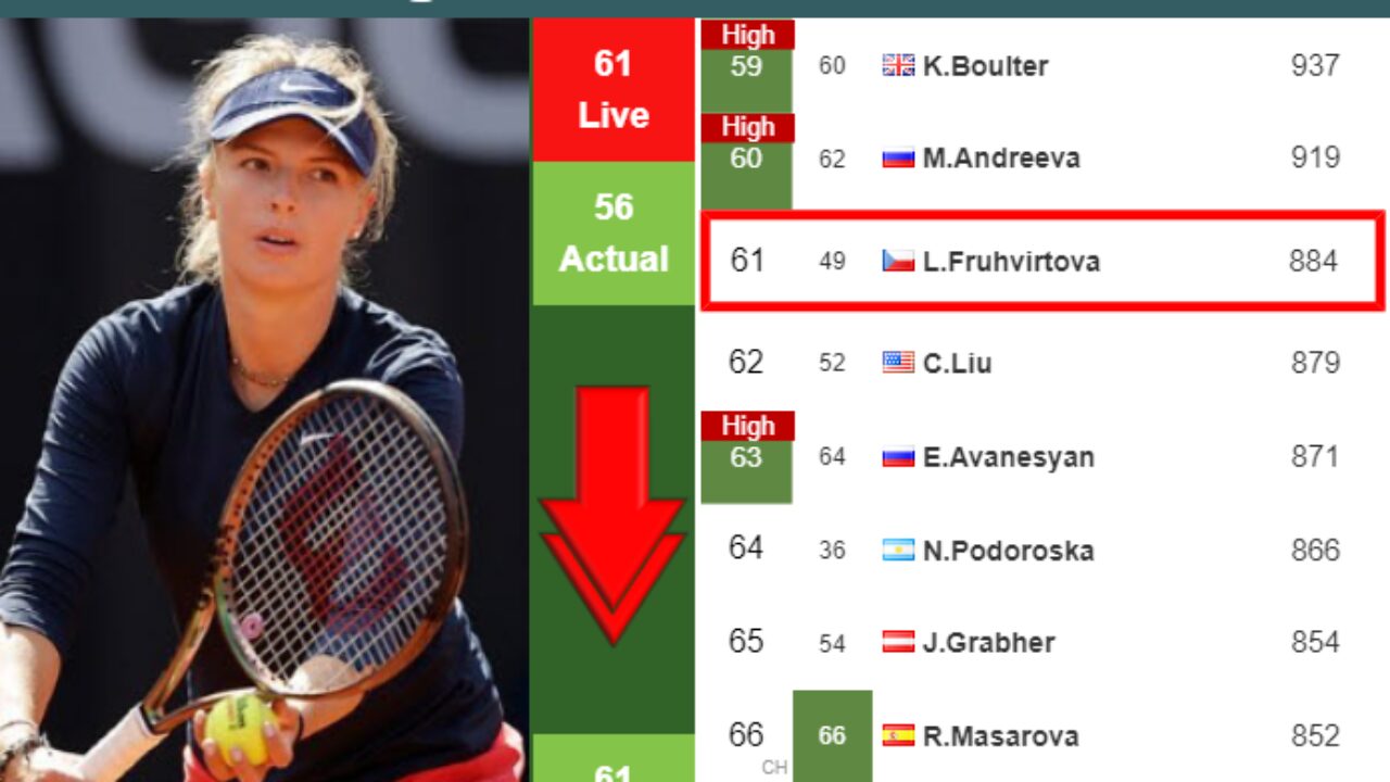 LIVE RANKINGS. Fruhvirtova falls ahead of fighting against Collins