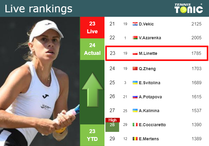 Monday Live Ranking Magda Linette