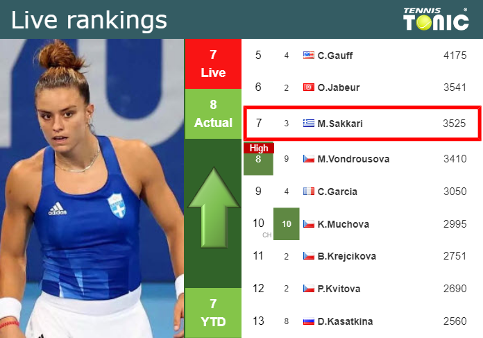 LIVE RANKINGS. Sakkari improves her ranking before fighting against Masarova at the U.S. Open
