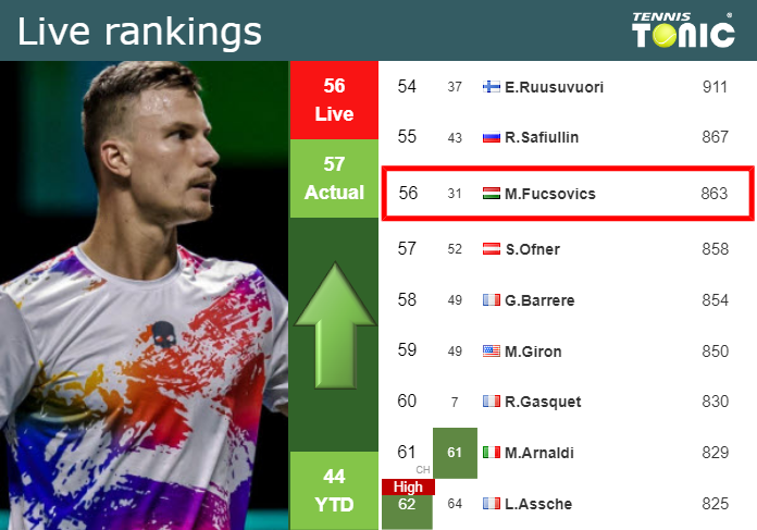 LIVE RANKINGS. Fucsovics improves his position right before competing ...