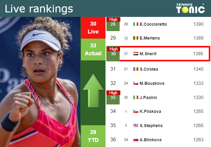 LIVE RANKINGS. Sherif achieves a new career-high ahead of taking on Zhu at the U.S. Open