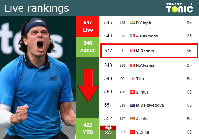 LIVE RANKINGS. Raonic falls down before fighting against Tiafoe in Toronto