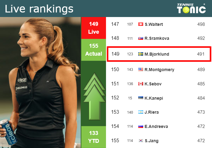 LIVE RANKINGS. Bjorklund improves her rank just before facing Mertens at the U.S. Open Monday Live Ranking Mirjam Bjorklund