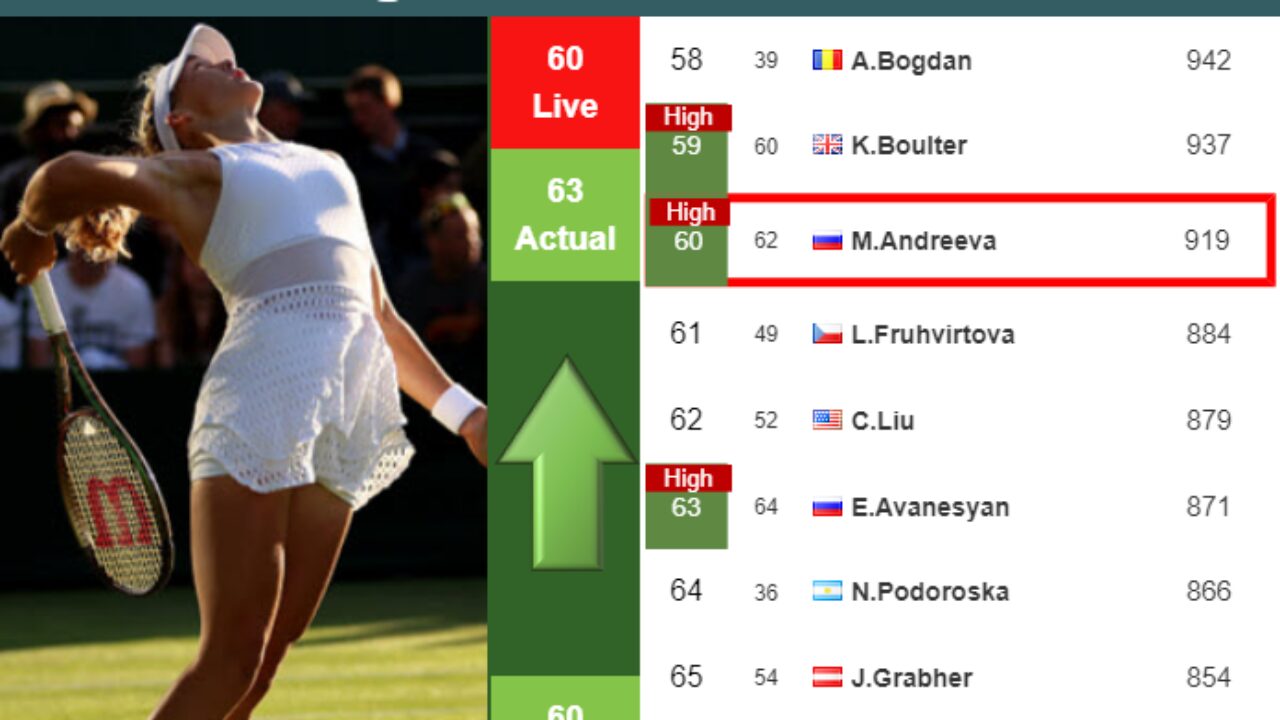 LIVE RANKINGS. Sherif achieves a new career-high just before playing  Sabalenka in Madrid - Tennis Tonic - News, Predictions, H2H, Live Scores,  stats