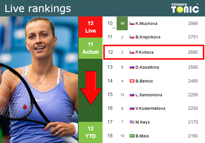 Monday Live Ranking Petra Kvitova