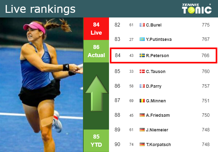 LIVE RANKINGS. Peterson improves her rank prior to fighting against Swiatek at the U.S. Open
