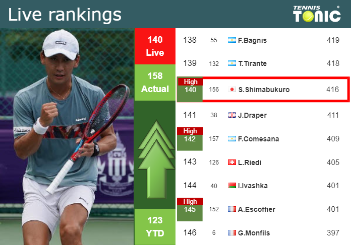 LIVE RANKINGS. Shimabukuro reaches a new career-high just before playing Gaston at the U.S. Open