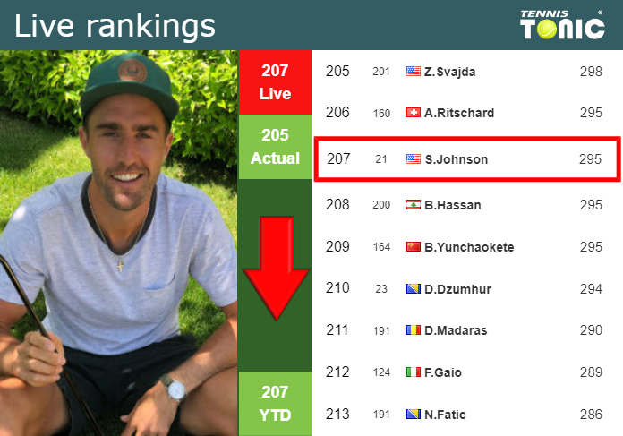 LIVE RANKINGS. Johnson goes down ahead of taking on Fritz at the U.S. Open