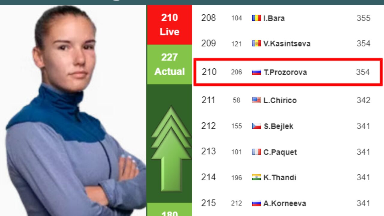 LIVE RANKINGS. Hartono improves her rank prior to competing against Udvardy  in Osaka - Tennis Tonic - News, Predictions, H2H, Live Scores, stats