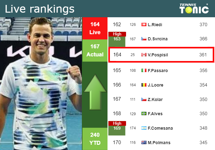 LIVE RANKINGS. Pospisil betters his position
 ahead of competing against Arnaldi in Toronto