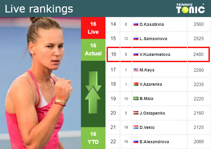 Monday Live Ranking Veronika Kudermetova 6rndw5de Monday Live Ranking Veronika Kudermetova