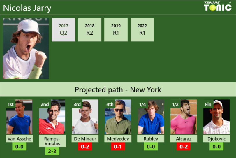 U.S. OPEN DRAW. Nicolas Jarry’s prediction with Van Assche next. H2H and rankings