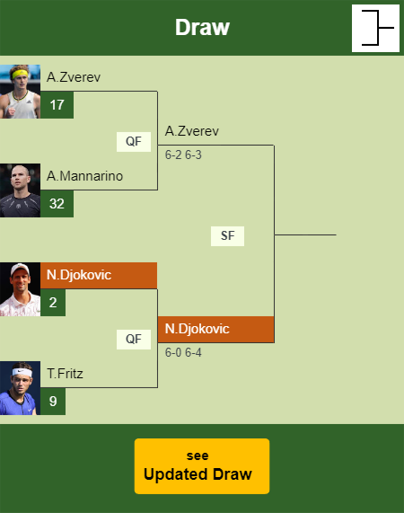 Novak Djokovic Draw info