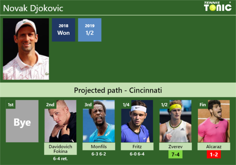 [UPDATED SF]. Prediction, H2H of Novak Djokovic's draw vs Zverev