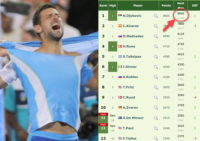 Novak Djokovic Live Rankings