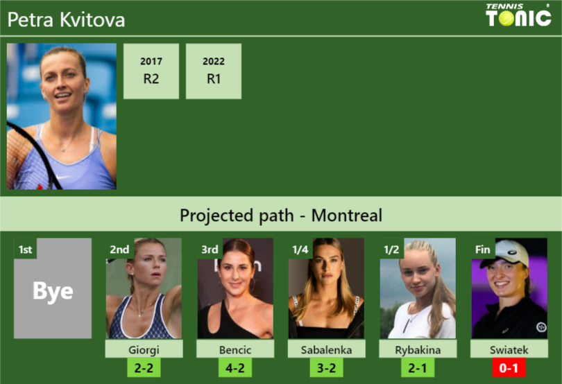 MONTREAL DRAW. Petra Kvitova's prediction with Giorgi next. H2H and ...