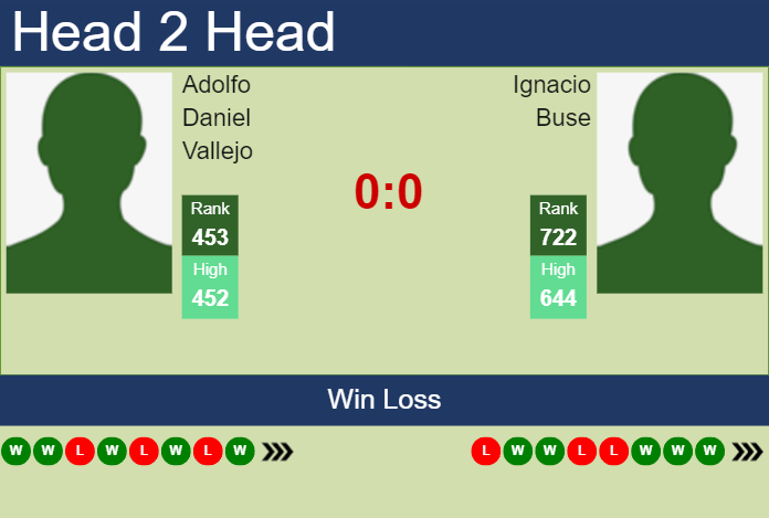 H2H, prediction of Adolfo Daniel Vallejo vs Ignacio Buse in Lima Challenger with odds, preview, pick | 23rd August 2023
