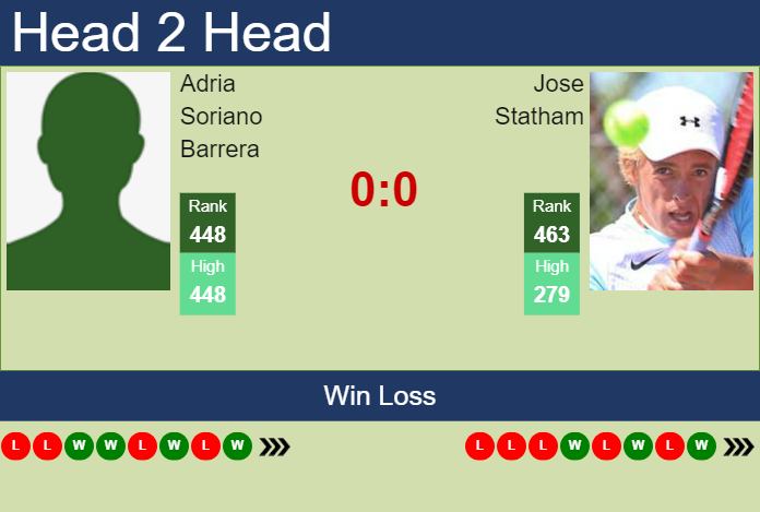 H2H, prediction of Adria Soriano Barrera vs Jose Statham in Grodzisk Mazowiecki Challenger with odds, preview, pick | 14th August 2023