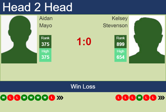 Prediction and head to head Aidan Mayo vs. Kelsey Stevenson