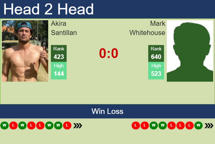 H2H, prediction of Akira Santillan vs Mark Whitehouse in Grodzisk Mazowiecki Challenger with odds, preview, pick | 14th August 2023