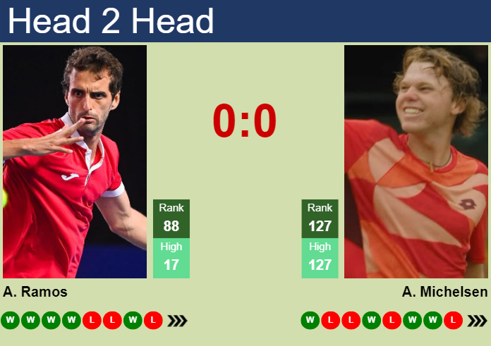 Prediction And Head To Head Albert Ramos Vinolas Vs. Alex Michelsen Mxxatagcxf Prediction and head to head Albert Ramos-Vinolas vs. Alex Michelsen
