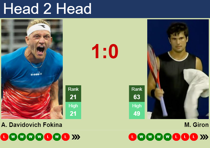 H2H, prediction of Alejandro Davidovich Fokina vs Marcos Giron at the U.S. Open with odds, preview, pick | 28th August 2023