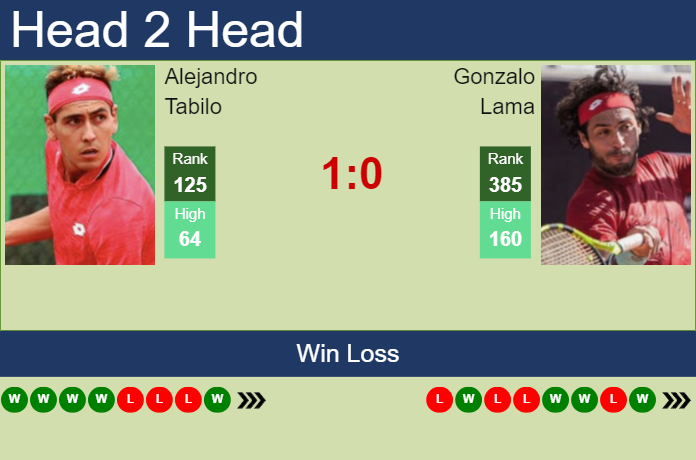 Prediction and head to head Alejandro Tabilo vs. Gonzalo Lama