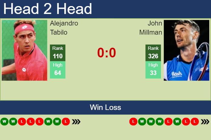 Prediction And Head To Head Alejandro Tabilo Vs. John Millman To6udeanpa Prediction and head to head Alejandro Tabilo vs. John Millman