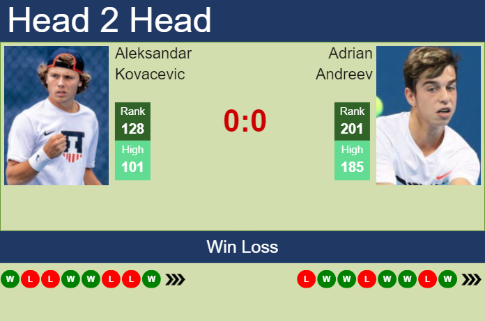 H2H, prediction of Aleksandar Kovacevic vs Adrian Andreev in Stanford Challenger with odds, preview, pick | 15th August 2023