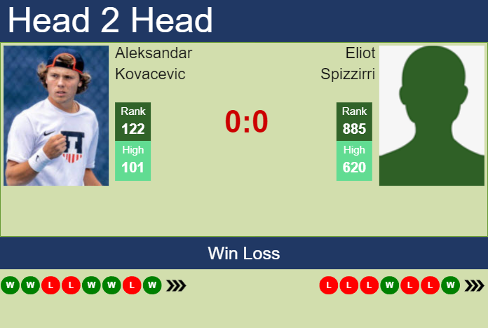 Prediction and head to head Aleksandar Kovacevic vs. Eliot Spizzirri