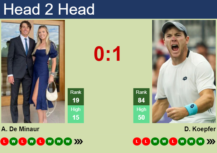 Prediction And Head To Head Alex De Minaur Vs. Dominik Koepfer Rmrqw4u7s3 Prediction and head to head Alex De Minaur vs. Dominik Koepfer