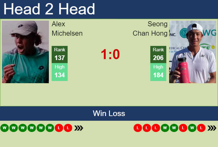 H2H, prediction of Alex Michelsen vs Seong Chan Hong in Stanford Challenger with odds, preview, pick | 13th August 2023
