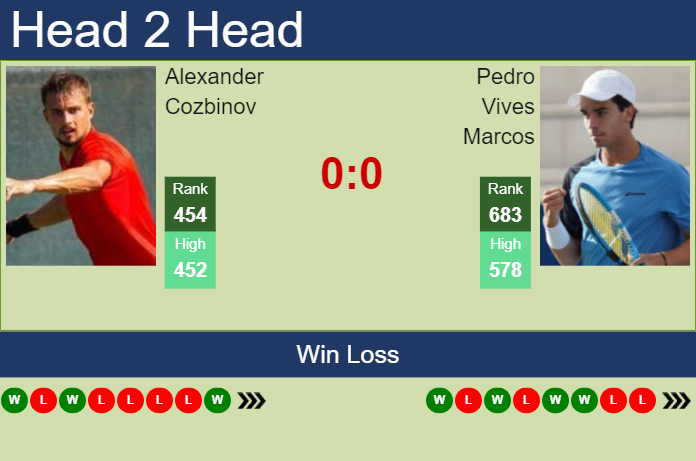 H2H, prediction of Alexander Cozbinov vs Pedro Vives Marcos in Stanford Challenger with odds, preview, pick | 13th August 2023