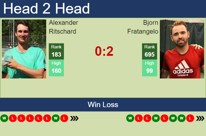 H2H, prediction of Alexander Ritschard vs Bjorn Fratangelo in Cary 1 Challenger with odds, preview, pick | 7th August 2023