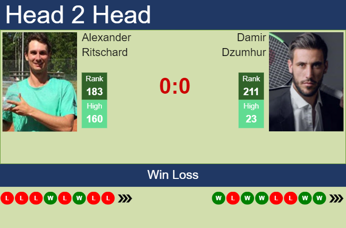Prediction and head to head Alexander Ritschard vs. Damir Dzumhur
