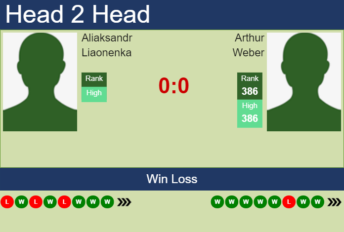 H2H, prediction of Aliaksandr Liaonenka vs Arthur Weber in Zhuhai Challenger with odds, preview, pick | 24th August 2023