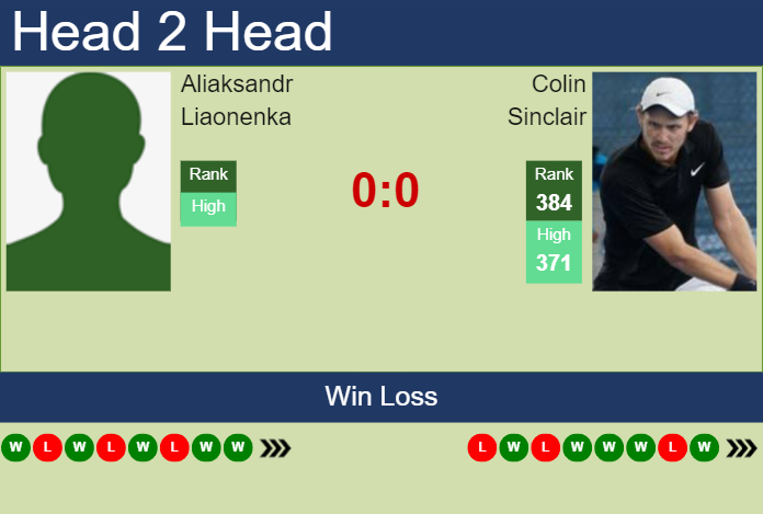 H2H, prediction of Aliaksandr Liaonenka vs Colin Sinclair in Zhuhai Challenger with odds, preview, pick | 23rd August 2023