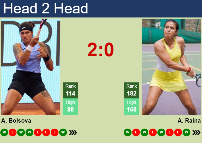 H2H, prediction of Aliona Bolsova vs Ankita Raina at the U.S. Open with odds, preview, pick | 24th August 2023