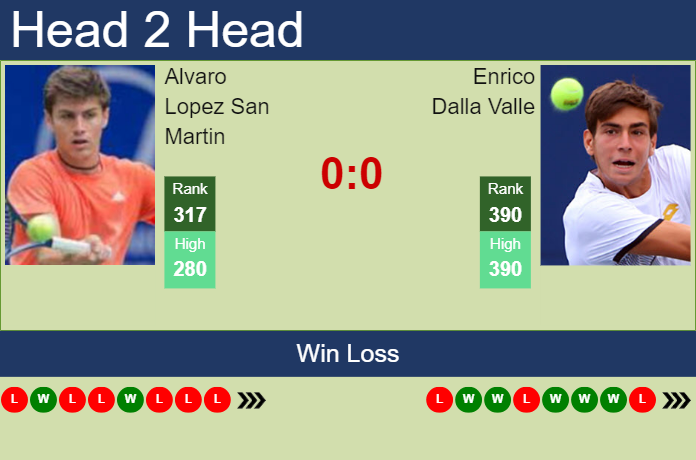 H2H, prediction of Alvaro Lopez San Martin vs Enrico Dalla Valle in Cordenons Challenger with odds, preview, pick | 8th August 2023 Prediction and head to head Alvaro Lopez San Martin vs. Enrico Dalla Valle