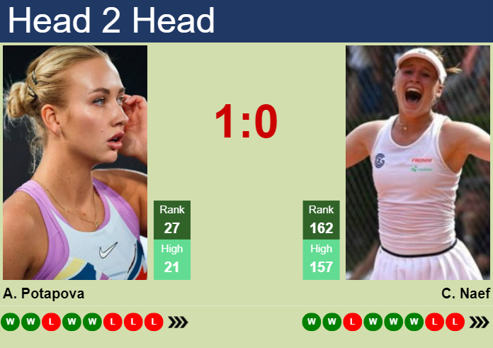 H2H, prediction of Anastasia Potapova vs Celine Naef in Cincinnati with odds, preview, pick | 14th August 2023