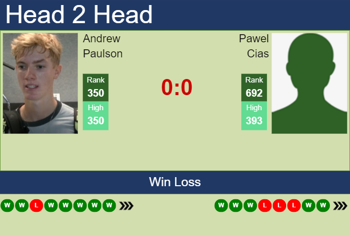 H2H, prediction of Andrew Paulson vs Pawel Cias in Prague 3 Challenger with odds, preview, pick | 22nd August 2023