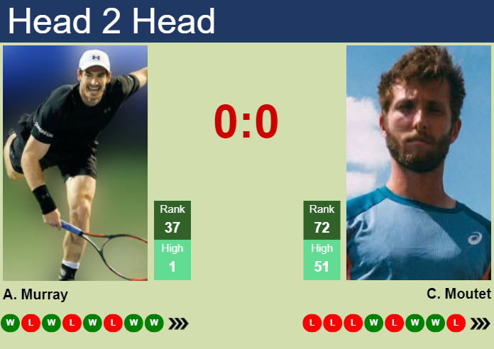 Prediction And Head To Head Andy Murray Vs. Corentin Moutet Uyolj5srzf Prediction and head to head Andy Murray vs. Corentin Moutet