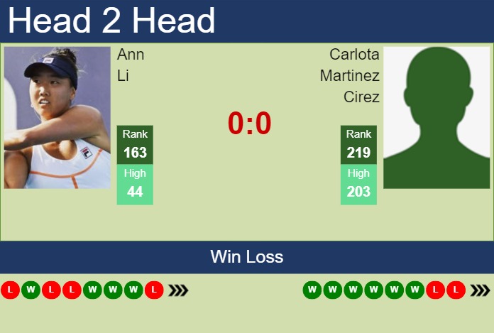 H2H, prediction of Ann Li vs Carlota Martinez Cirez at the U.S. Open with odds, preview, pick | 23rd August 2023 Prediction and head to head Ann Li vs. Carlota Martinez Cirez