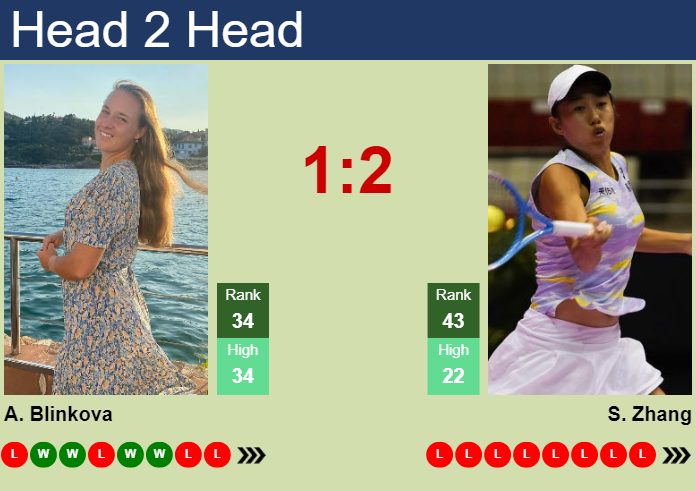 H2h, Prediction Of Anna Blinkova Vs Shuai Zhang In Montreal With Odds 