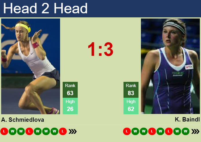 Prediction and head to head Anna Schmiedlova vs. Kateryna Baindl