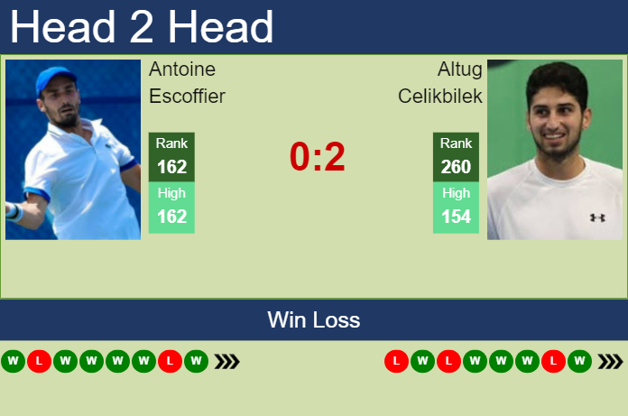 Prediction and head to head Antoine Escoffier vs. Altug Celikbilek
