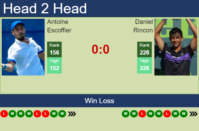 Prediction and head to head Antoine Escoffier vs. Daniel Rincon