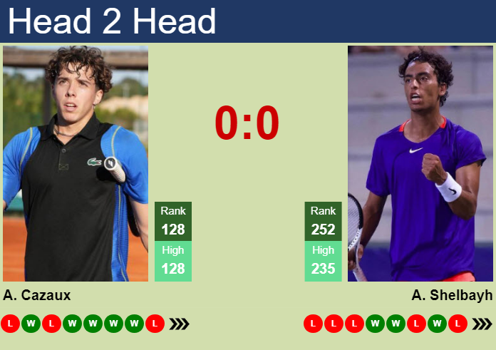 Prediction And Head To Head Arthur Cazaux Vs. Abedallah Shelbayh Hsirkmh4ue Prediction and head to head Arthur Cazaux vs. Abedallah Shelbayh